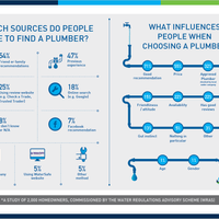 "OK Google, find me a plumber" One in five homeowners find plumbers online